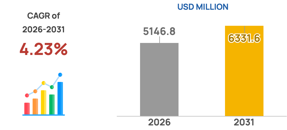 UAE Elevators and Escalators Market (2026-2031)